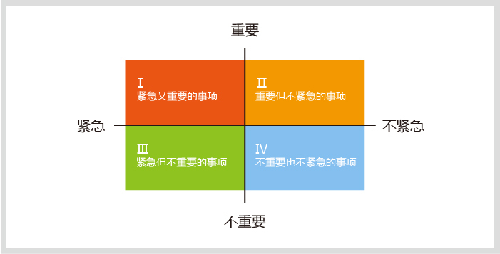 3時(shí)間管理“四象限”